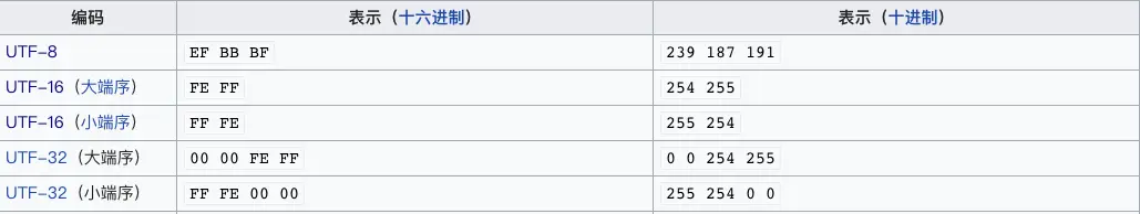 不同编码的字节顺序标记的表示