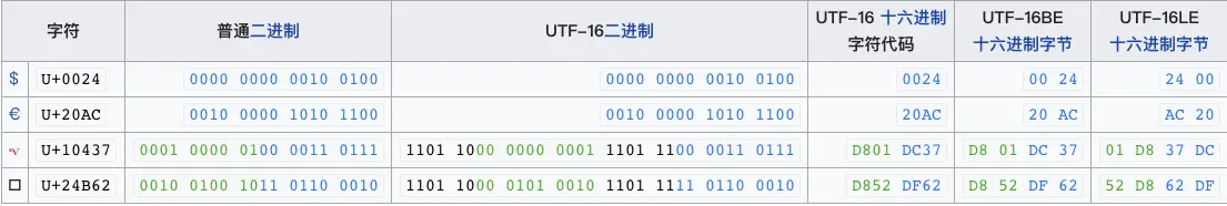 UTF-16编码