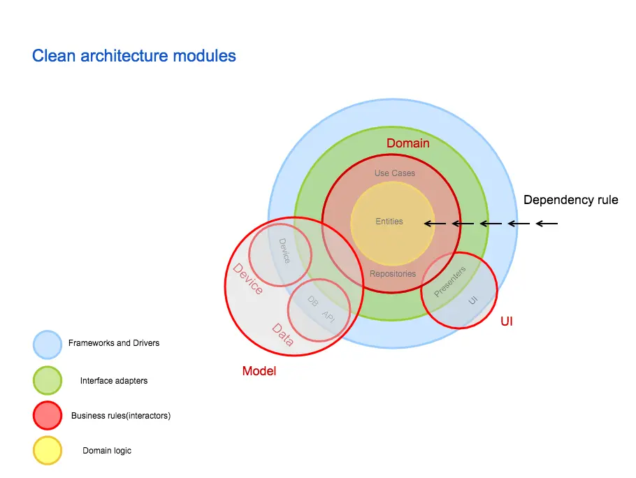 Clean architecture modules