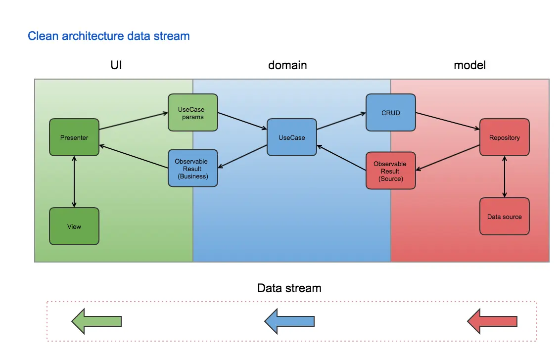 clean architecture data stream