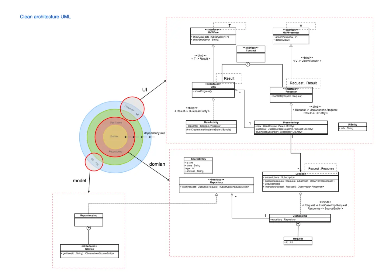 clean architecture UML