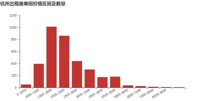 利用Python爬取杭州租房信息，发现月薪没有8K还是不要租房了吧