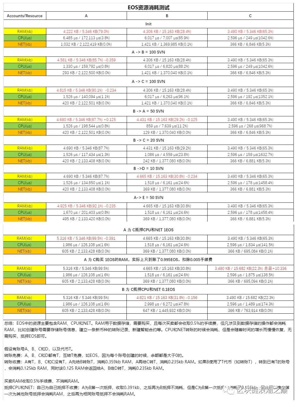 EOS资源消耗测试表
