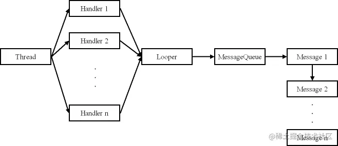 MessageQueue Handler Looper