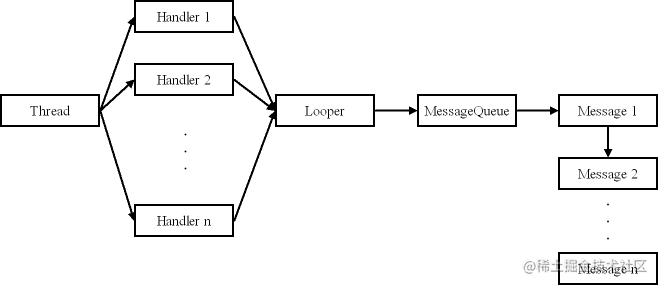 Android inter-thread communication mechanism Handler implementation ...
