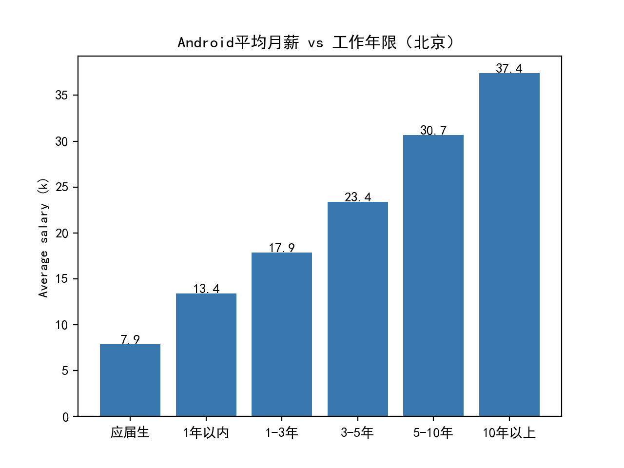 Android 平均月薪 vs 工作年限(北京).png