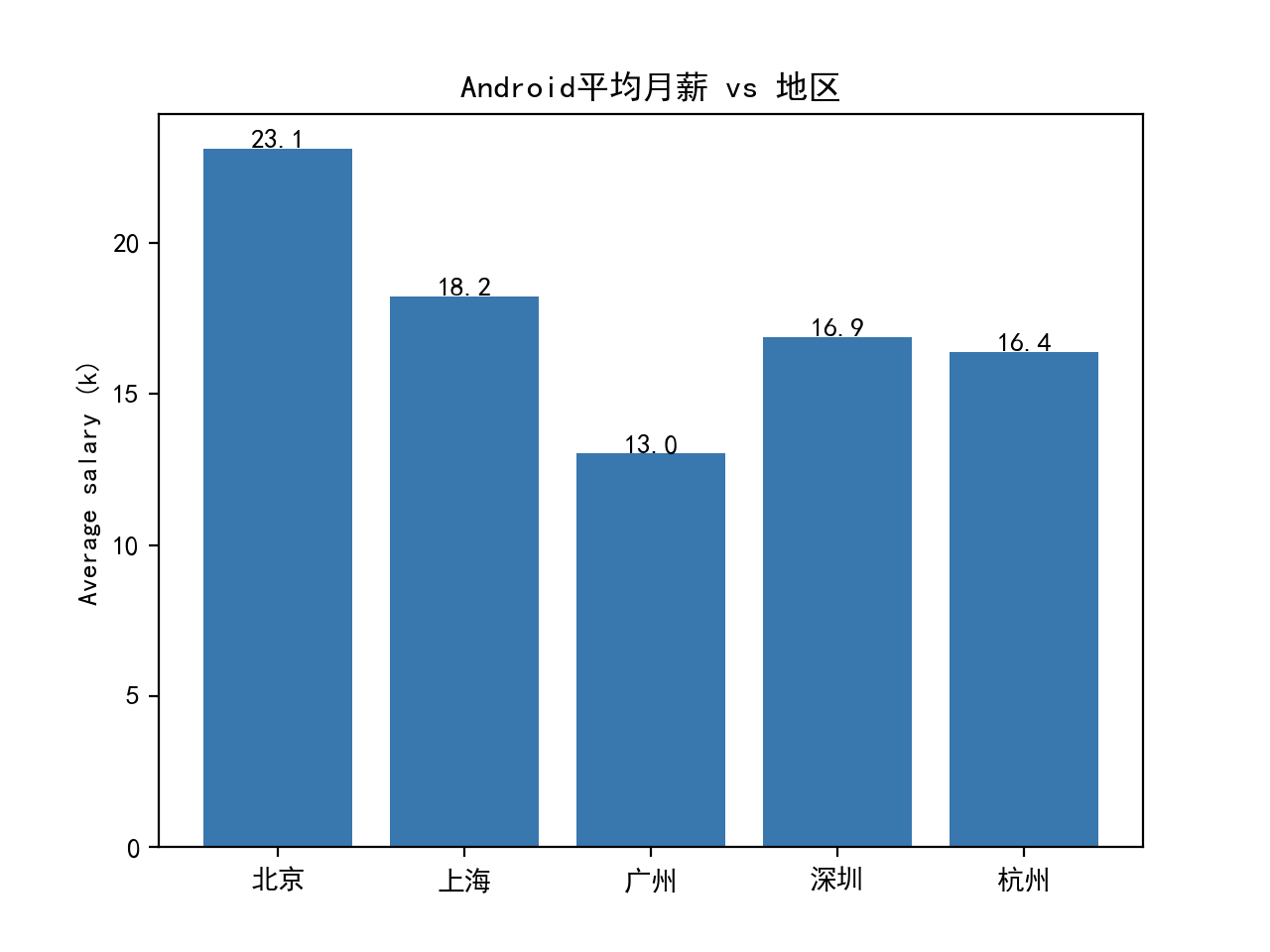 Android 平均月薪 vs 地区.png