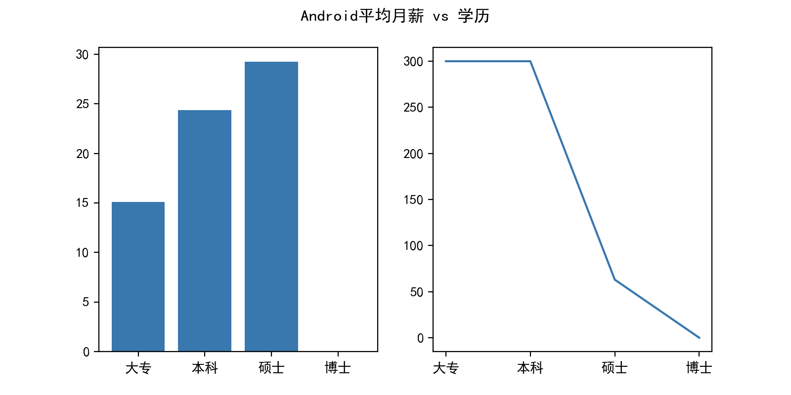 Android 平均月薪 vs 学历.png