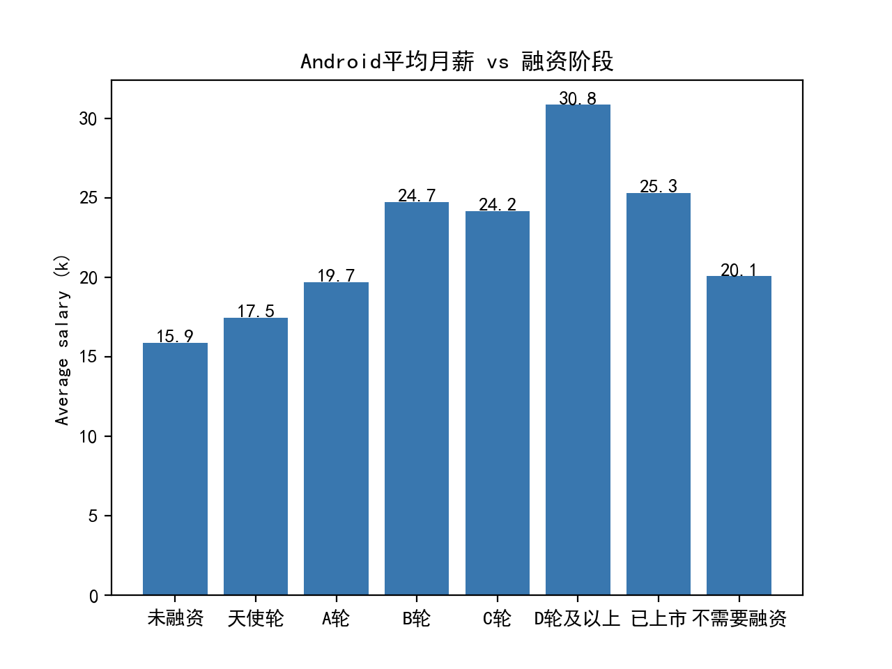 Android 平均月薪 vs 融资阶段.png