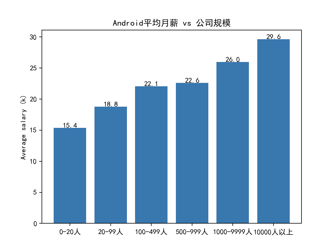 Android 平均月薪 vs 公司规模.png