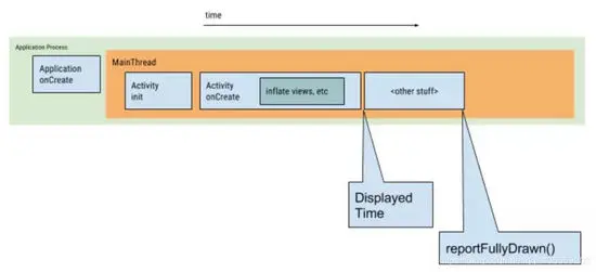 Android应用优化之冷启动优化