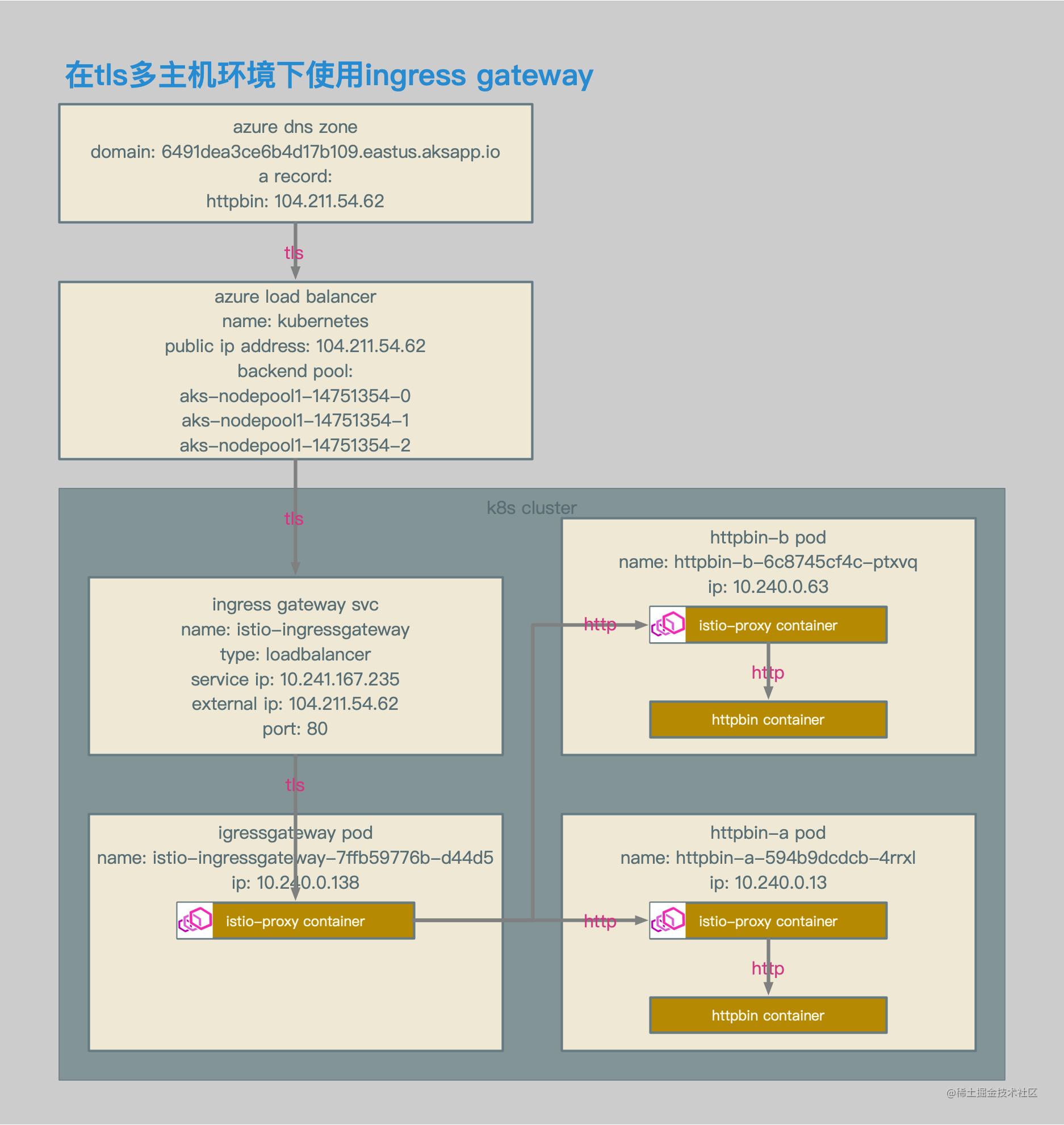 Istio Ingress Gateway中的Envoy配置解析 - 掘金