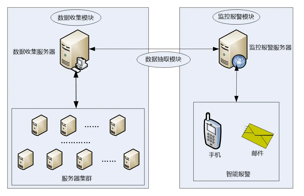 无监控，不运维