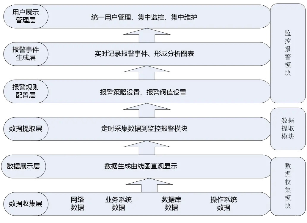 无监控，不运维