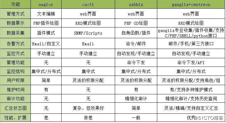 无监控，不运维