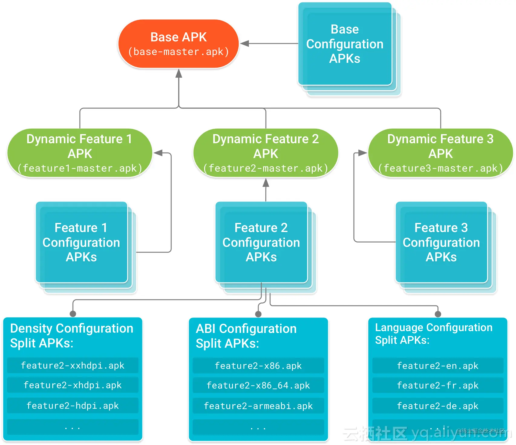 深入解读android新特性 App Bundles 掘金