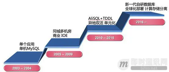 阿里技术分享：深度揭秘阿里数据库技术方案的10年变迁史_1.jpg