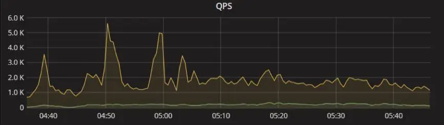 图 5 QPS 监控展示图