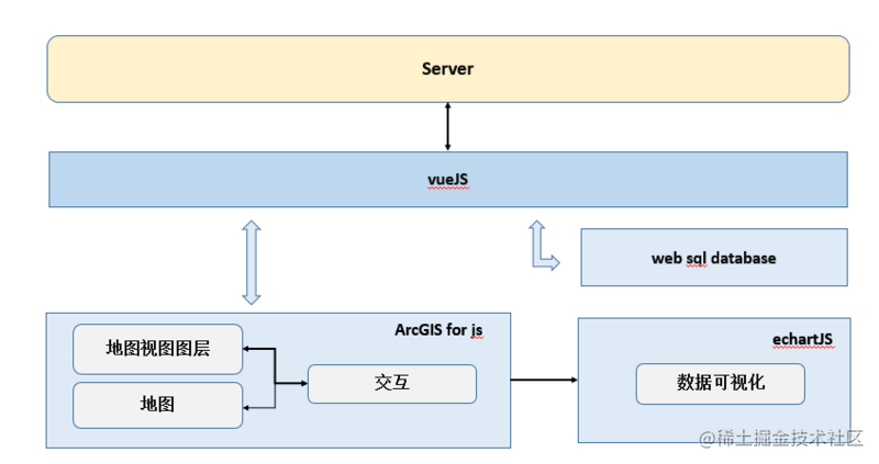 Vue地图可视化 3 Arcgis篇 掘金