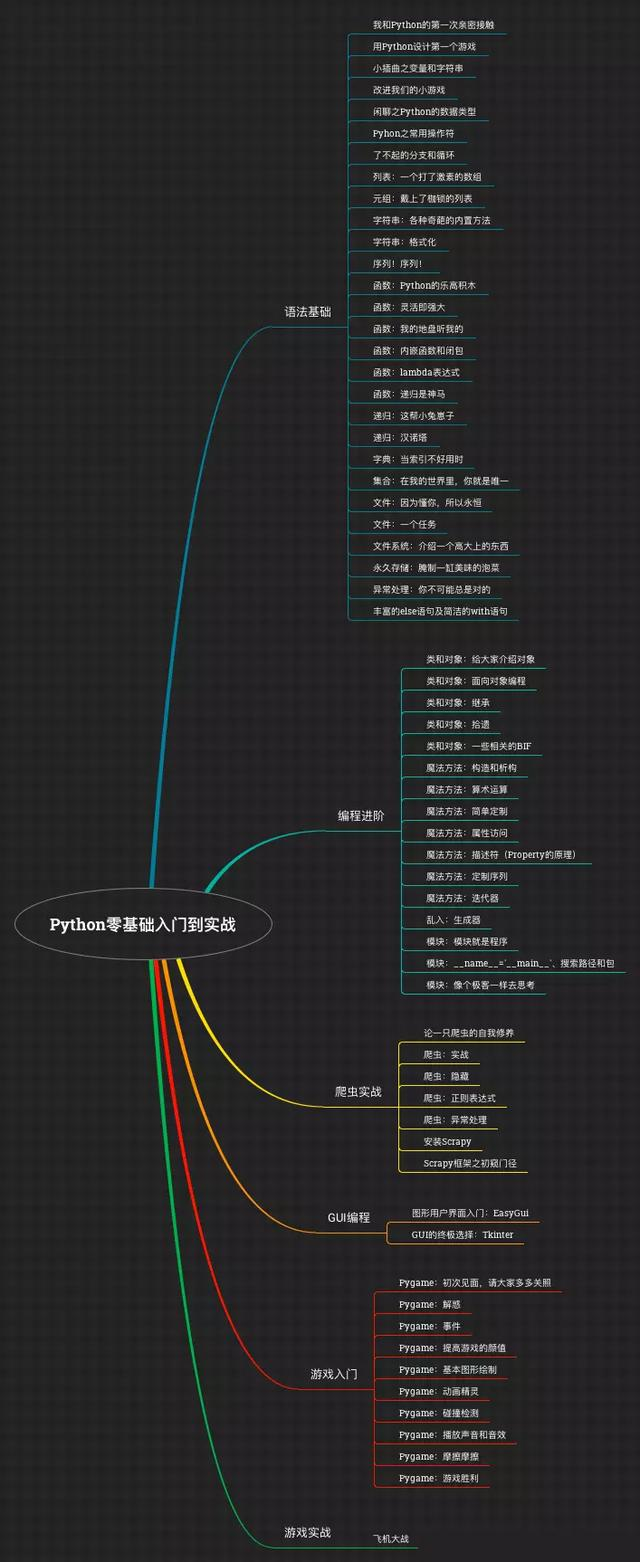 如何高效学python？这篇文章就是为想学的你写的