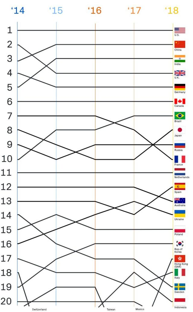 GitHub发布2018年度报告，哪个国家的程序员最话痨？美国位居榜首
