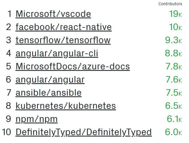 GitHub发布2018年度报告，哪个国家的程序员最话痨？美国位居榜首