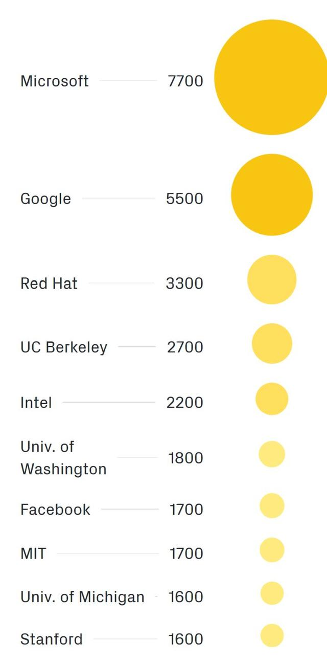 GitHub发布2018年度报告，哪个国家的程序员最话痨？美国位居榜首