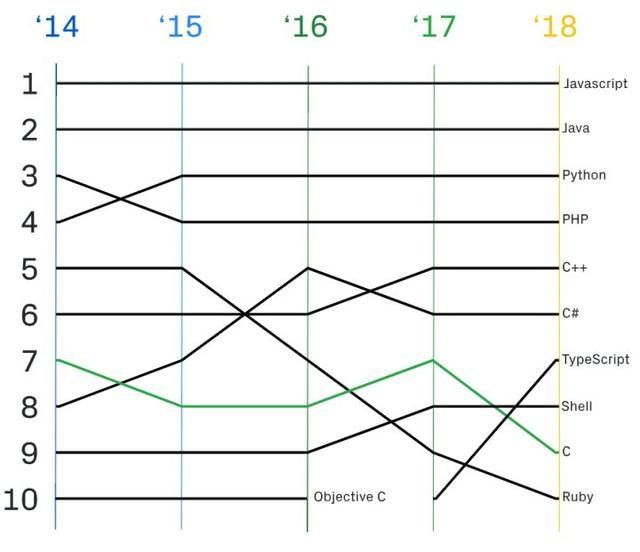 GitHub发布2018年度报告，哪个国家的程序员最话痨？美国位居榜首