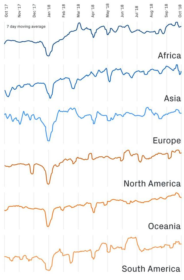 GitHub发布2018年度报告，哪个国家的程序员最话痨？美国位居榜首