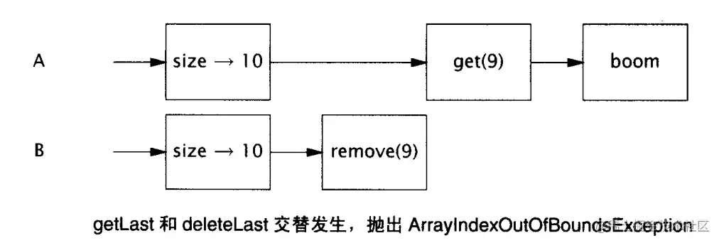 交替执行导致异常发生
