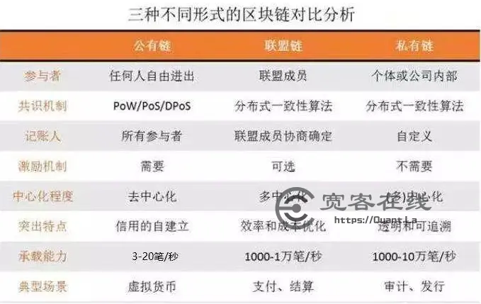 区块链的4种分类