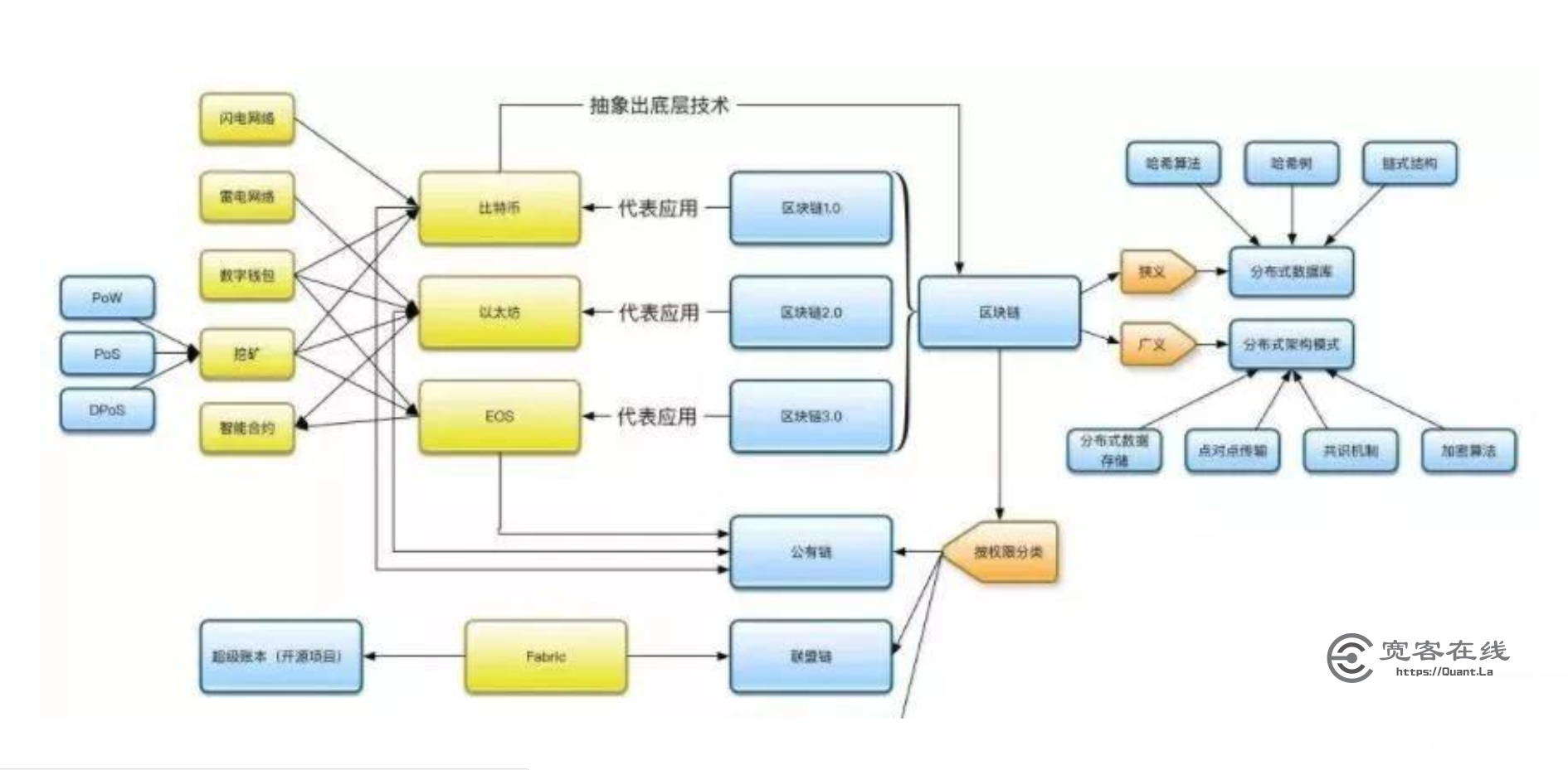 区块链的3 个阶段和4 种分类在前面几期《区块链100讲》我们介绍了区块链的一些基本概念，也知道区块链至今为止经历了-