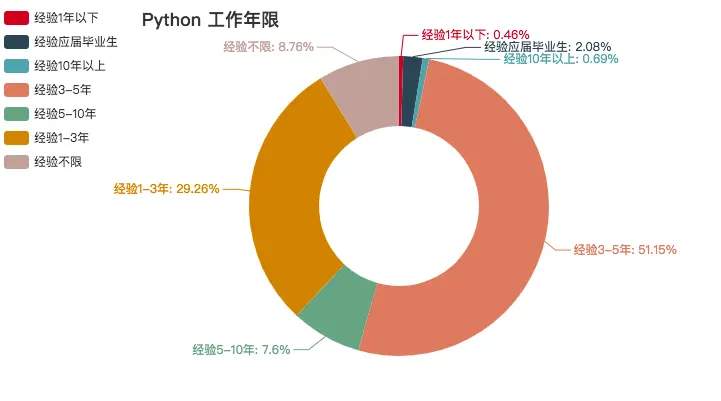 Python 工作年限要求