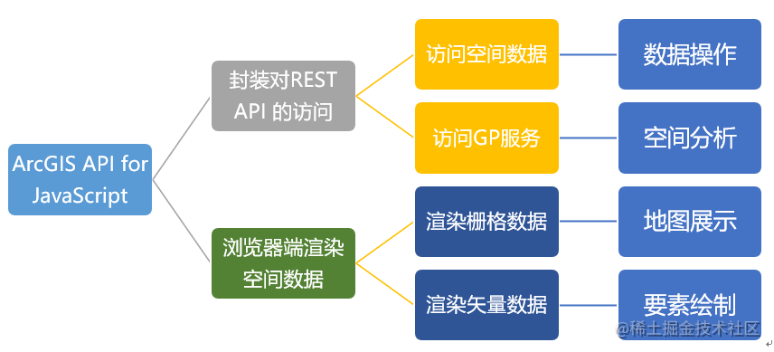 Vue 3 ArcGIS 