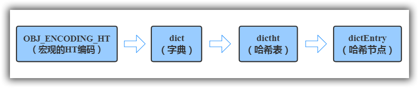 Redis哈希嵌套关系 Redis哈希嵌套关系