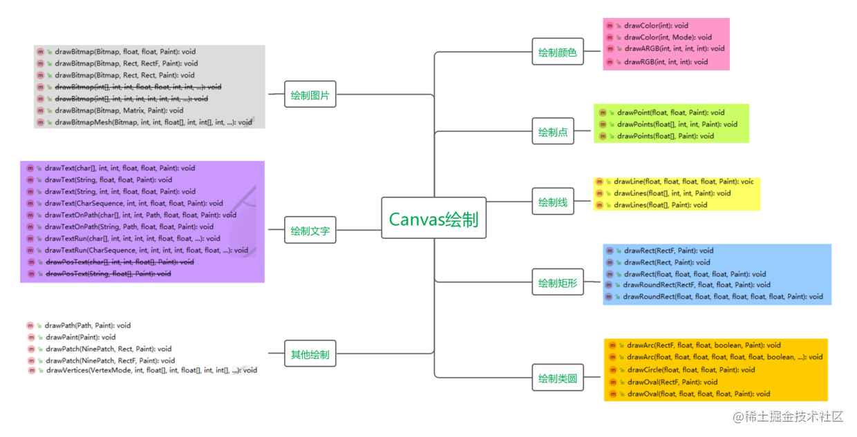 Canvas绘制API