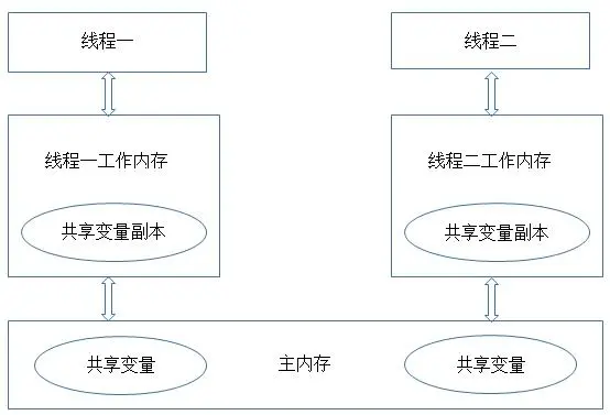 程序员通往架构师必须掌握知识点—并发编程的那些事
