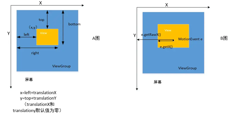 View坐标系和点击事件示意图