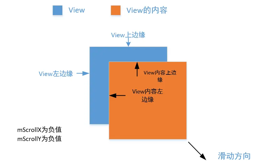 mScrollX和mScrollY值的判断