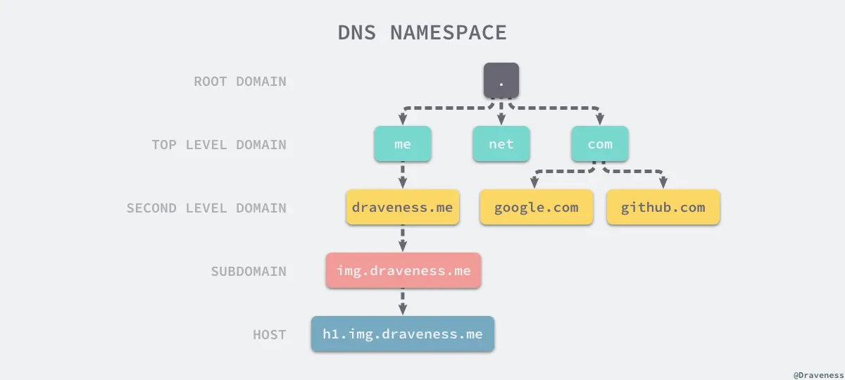 dns-namespace