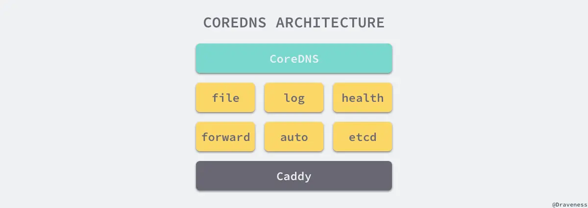 coredns-architecture