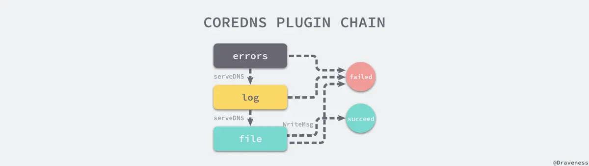 coredns-plugin-chain