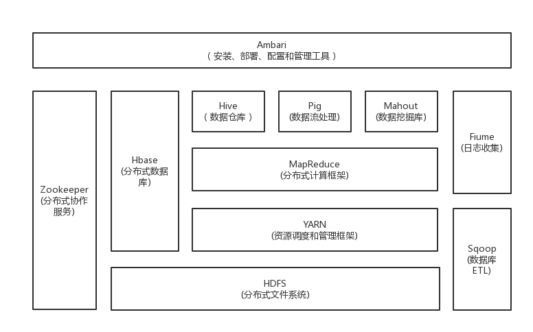 hadoop生态系统