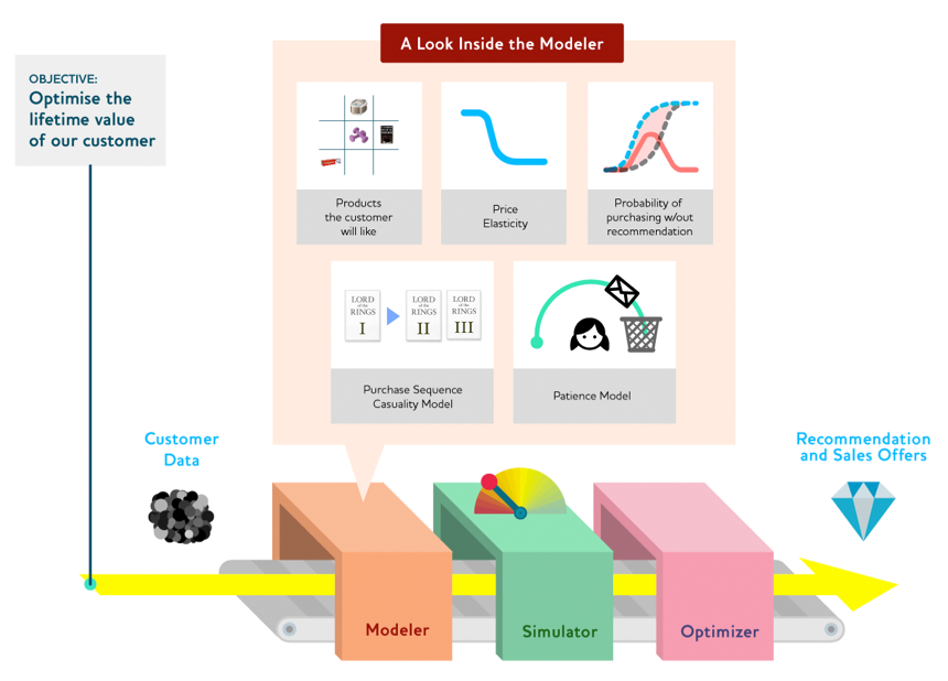 A look inside the Modeler