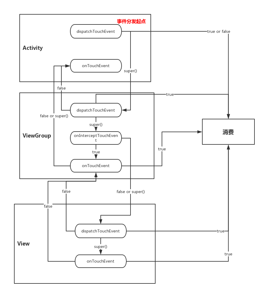 事件分发流程图