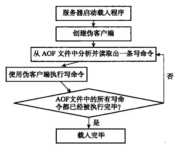 redis伪客户端载入AOF文件