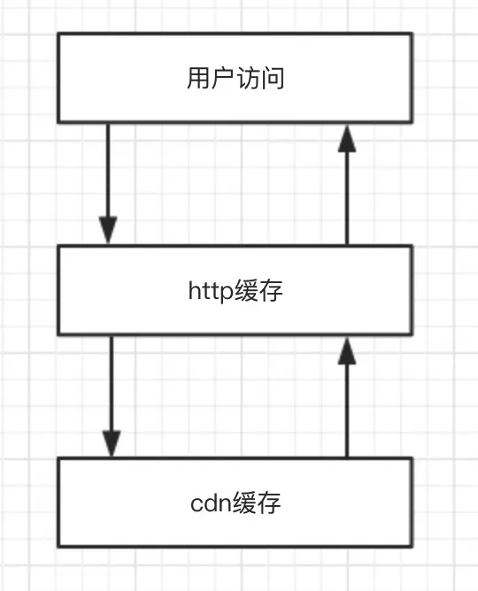 http-cdn-summery