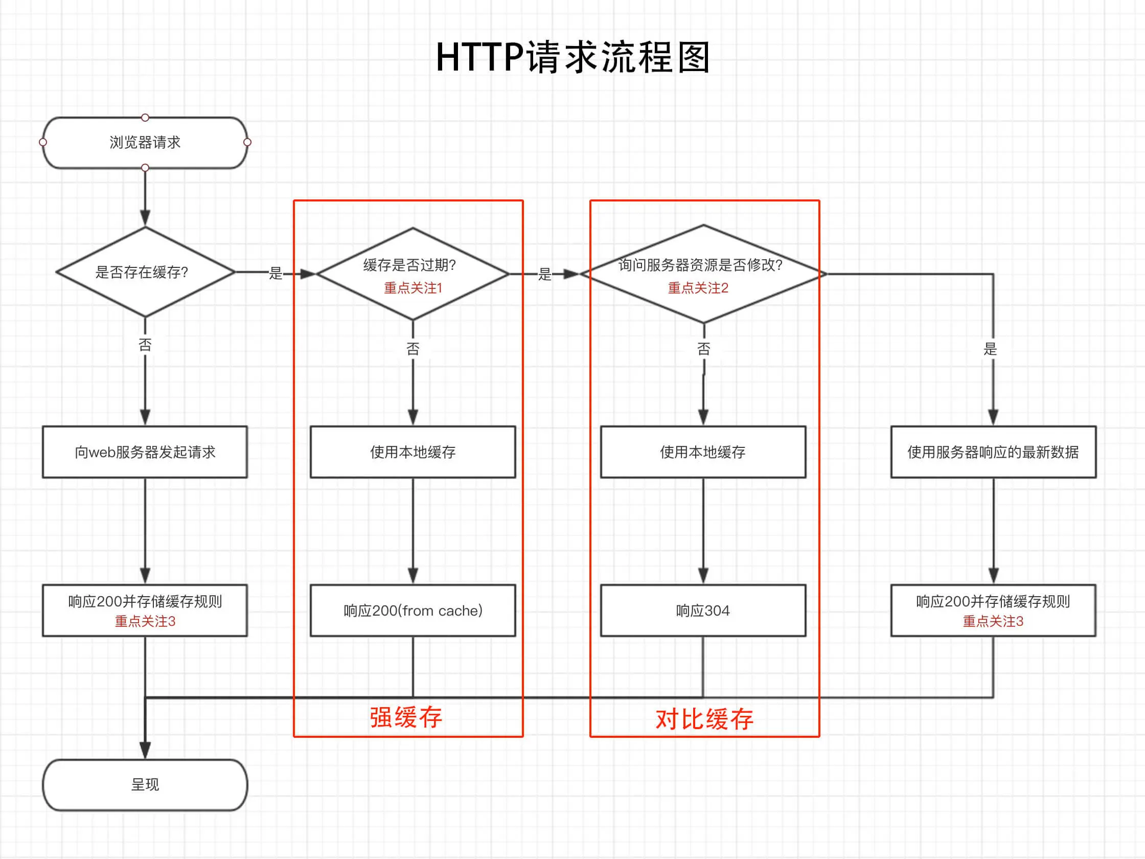 http-cdn-http-process