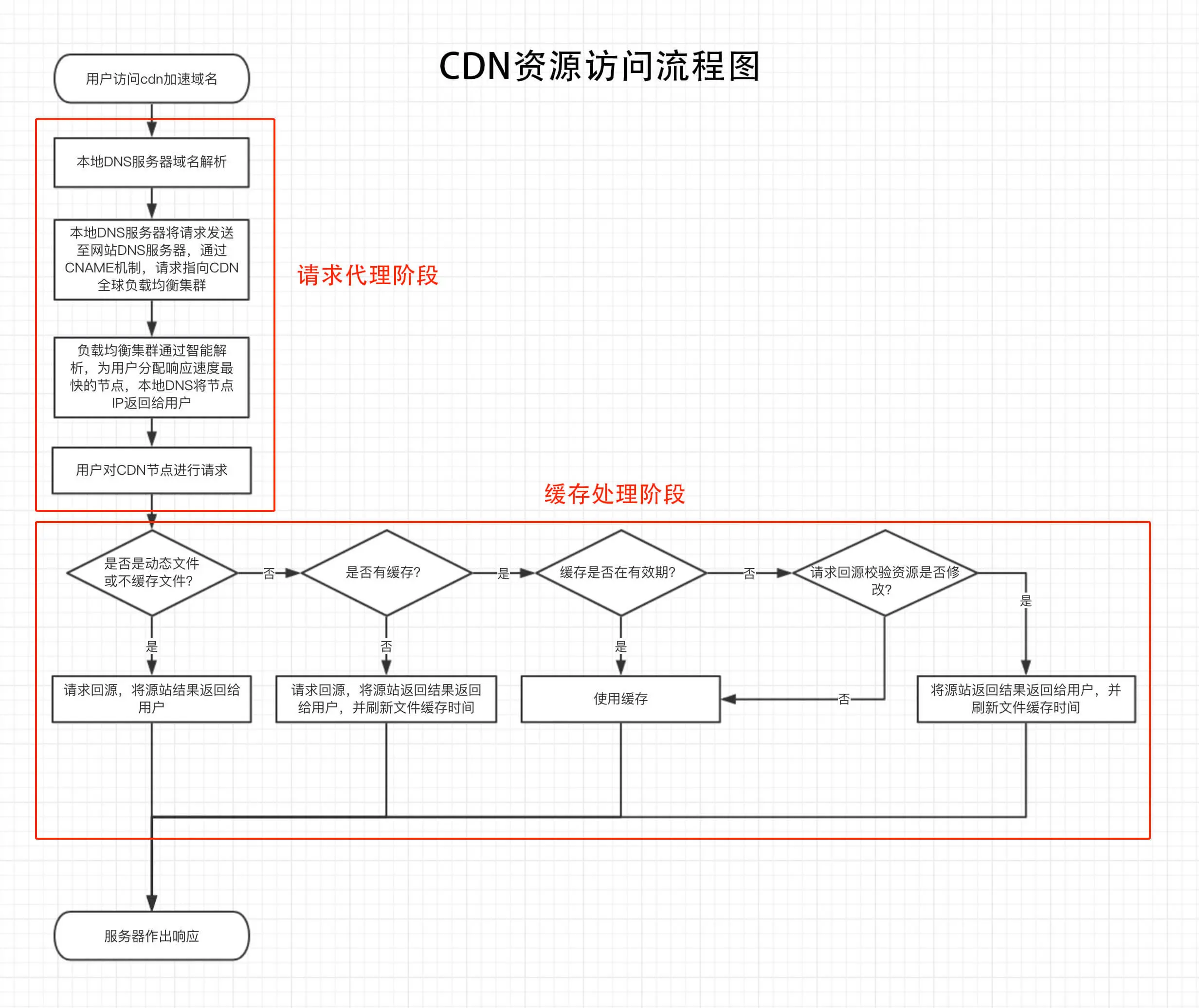 http-cdn-cdn-process