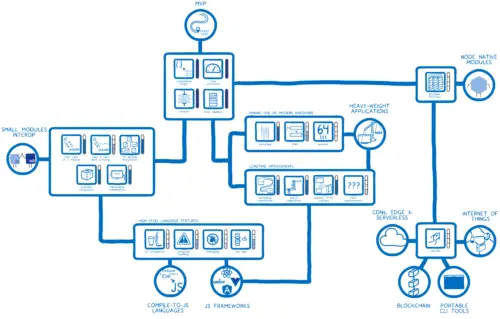 Skill tree showing WebAssembly skills which will be filled in through the course of the post.